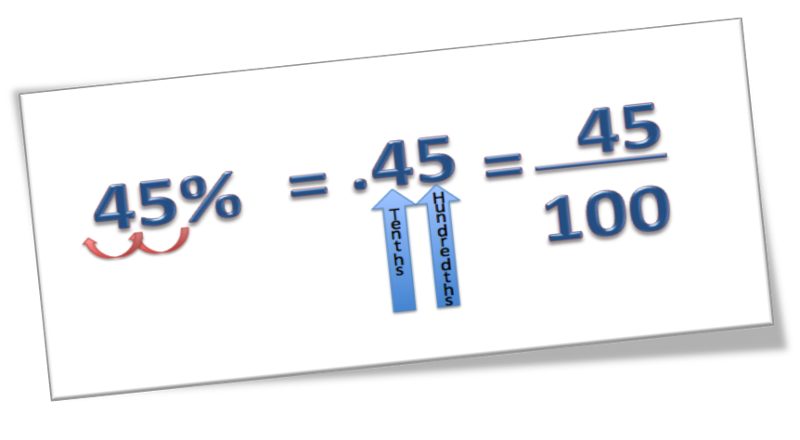 Fractions, Decimals and Percents – Easy Peasy All-in-One Homeschool